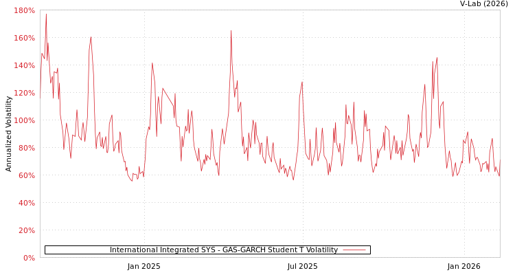 graph of International Integrated SYS GAS-GARCH-T
