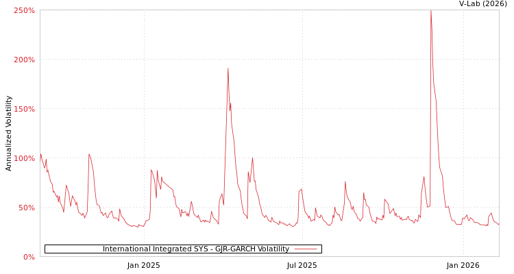graph of International Integrated SYS GJR-GARCH