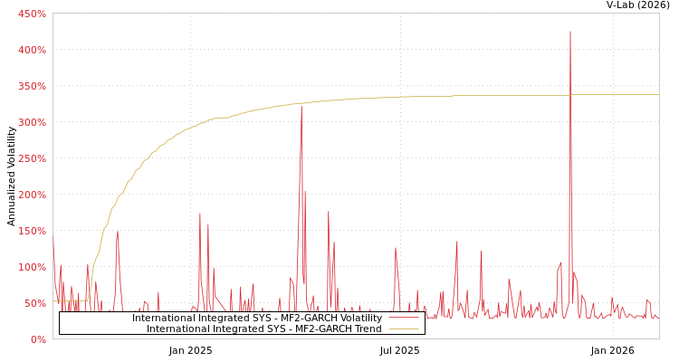 graph of International Integrated SYS MF2-GARCH