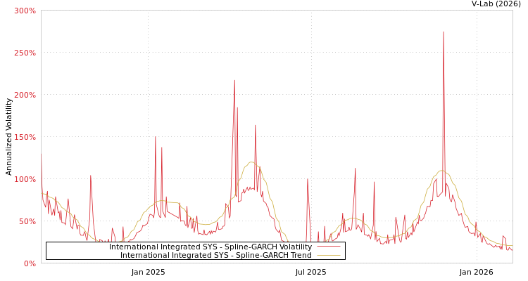 graph of International Integrated SYS SGARCH