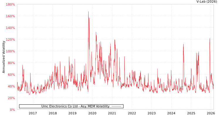 graph of Umc Electronics Co Ltd AMEM