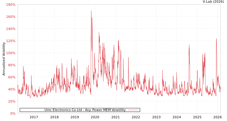 graph of Umc Electronics Co Ltd APMEM