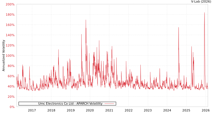 graph of Umc Electronics Co Ltd APARCH
