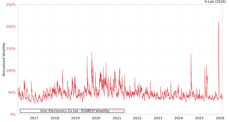 graph of Umc Electronics Co Ltd EGARCH