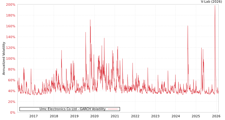 graph of Umc Electronics Co Ltd GARCH