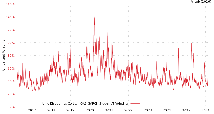 graph of Umc Electronics Co Ltd GAS-GARCH-T