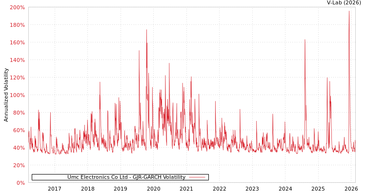 graph of Umc Electronics Co Ltd GJR-GARCH