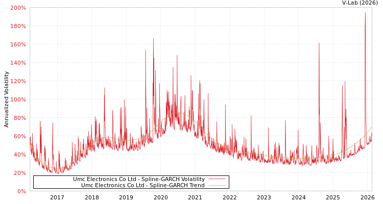 graph of Umc Electronics Co Ltd SGARCH