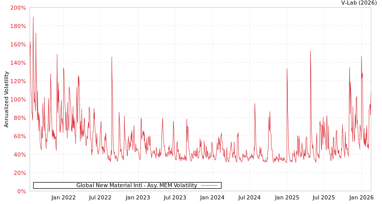 graph of Global New Material Intl AMEM