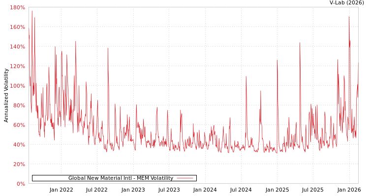 graph of Global New Material Intl MEM