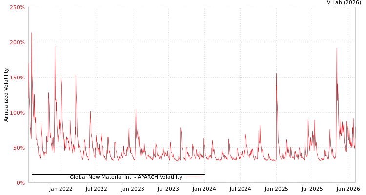 graph of Global New Material Intl APARCH