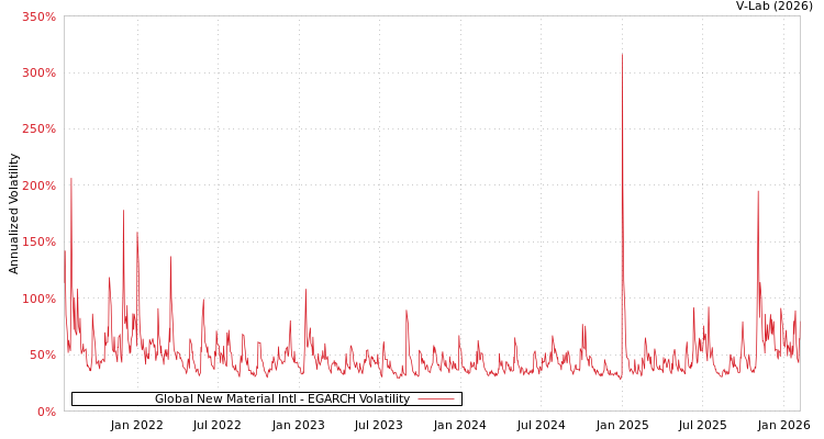 graph of Global New Material Intl EGARCH