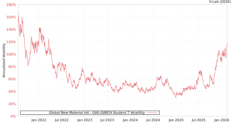 graph of Global New Material Intl GAS-GARCH-T