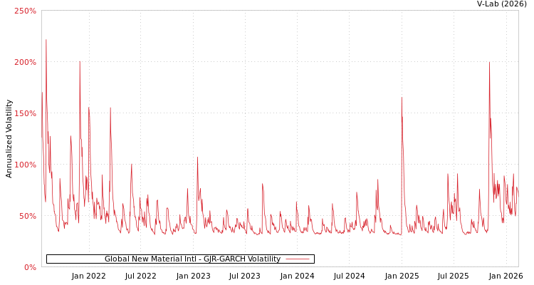 graph of Global New Material Intl GJR-GARCH