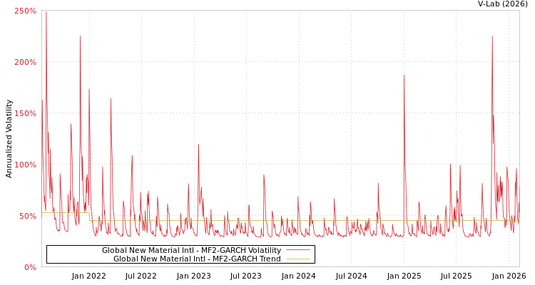 graph of Global New Material Intl MF2-GARCH