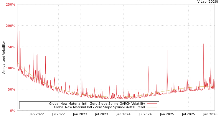 graph of Global New Material Intl S0GARCH
