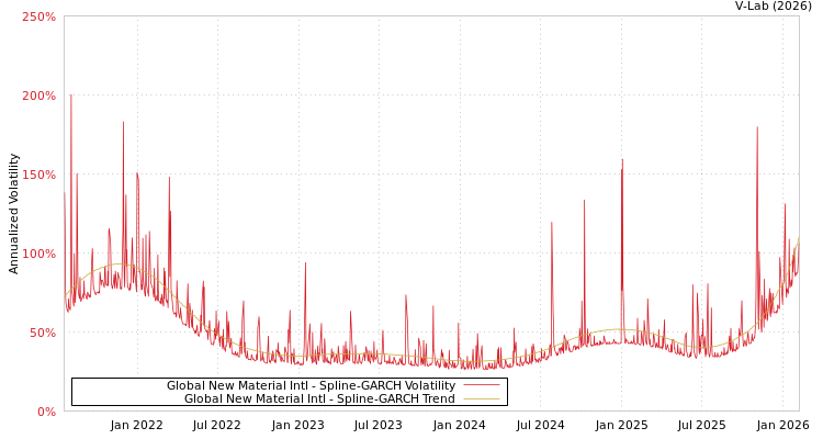graph of Global New Material Intl SGARCH