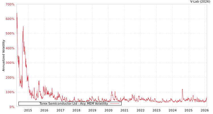 graph of Torex Semiconductor Ltd AMEM