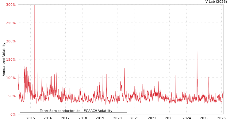 graph of Torex Semiconductor Ltd EGARCH