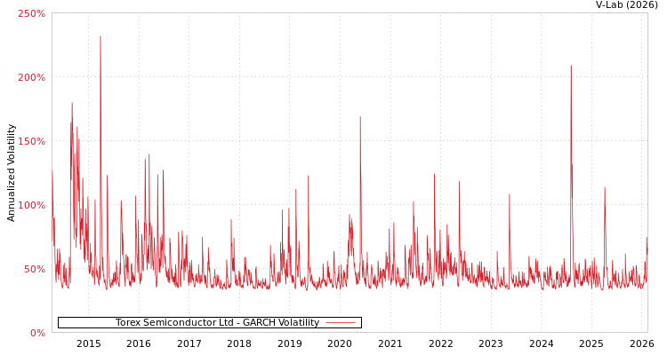 graph of Torex Semiconductor Ltd GARCH