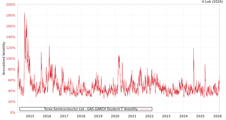 graph of Torex Semiconductor Ltd GAS-GARCH-T