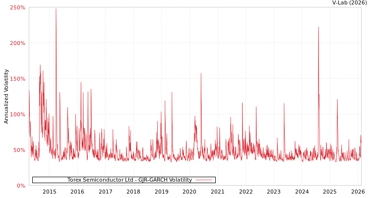 graph of Torex Semiconductor Ltd GJR-GARCH