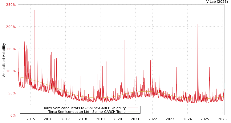 graph of Torex Semiconductor Ltd SGARCH