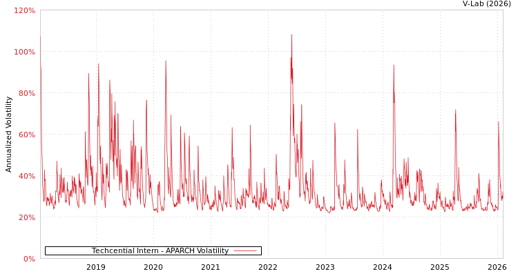 graph of Techcential Intern APARCH