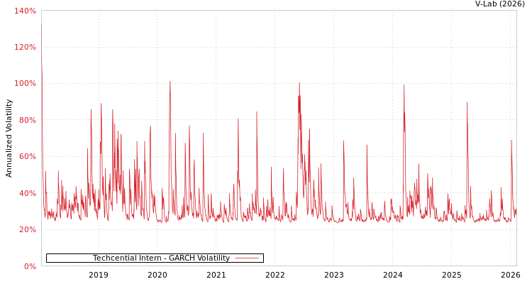 graph of Techcential Intern GARCH