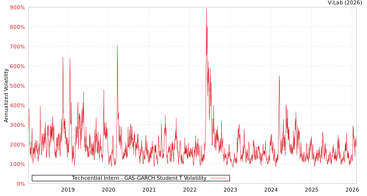 graph of Techcential Intern GAS-GARCH-T