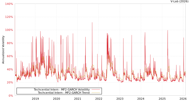 graph of Techcential Intern MF2-GARCH