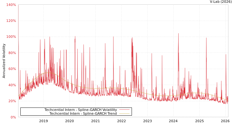 graph of Techcential Intern SGARCH