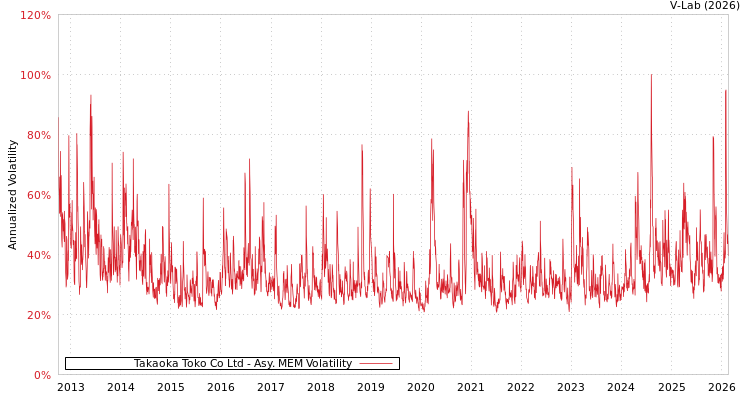 graph of Takaoka Toko Co Ltd AMEM