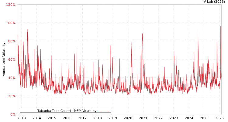 graph of Takaoka Toko Co Ltd MEM