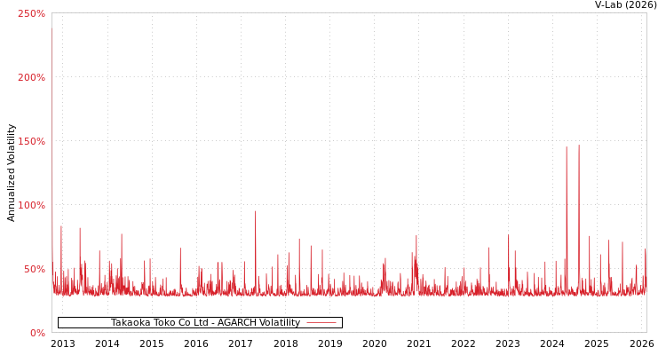 graph of Takaoka Toko Co Ltd AGARCH