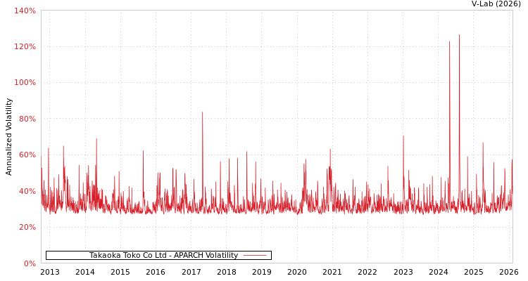 graph of Takaoka Toko Co Ltd APARCH