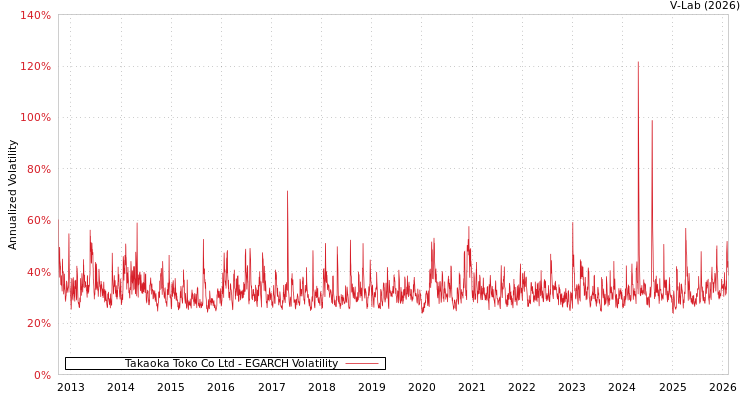 graph of Takaoka Toko Co Ltd EGARCH