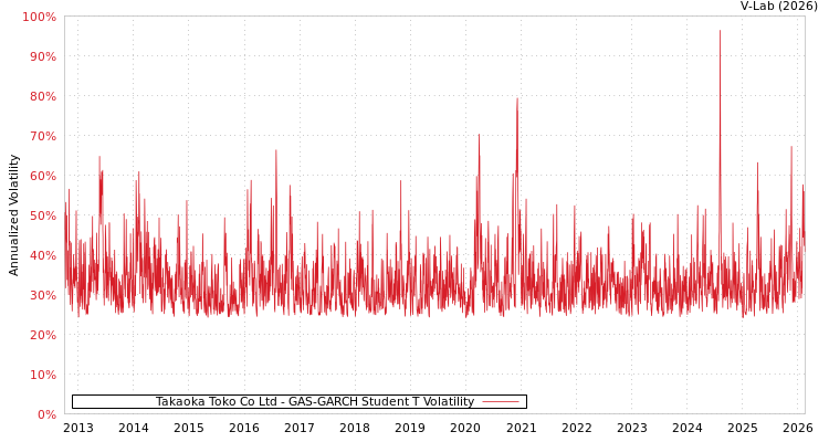graph of Takaoka Toko Co Ltd GAS-GARCH-T