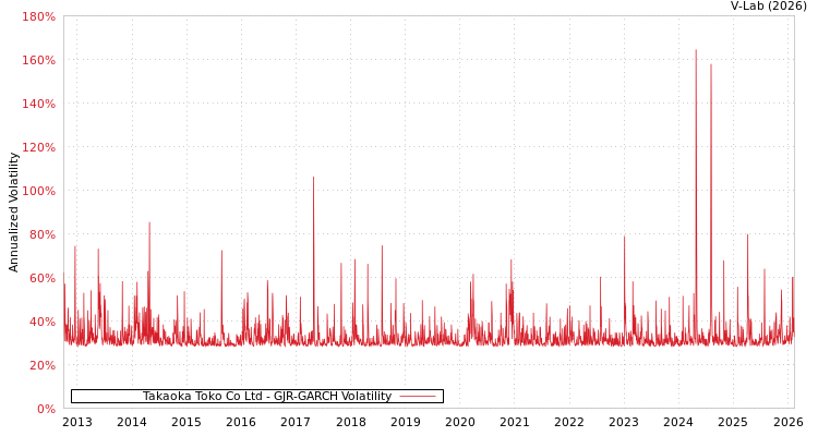 graph of Takaoka Toko Co Ltd GJR-GARCH