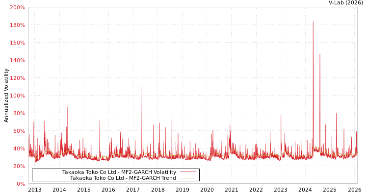 graph of Takaoka Toko Co Ltd MF2-GARCH