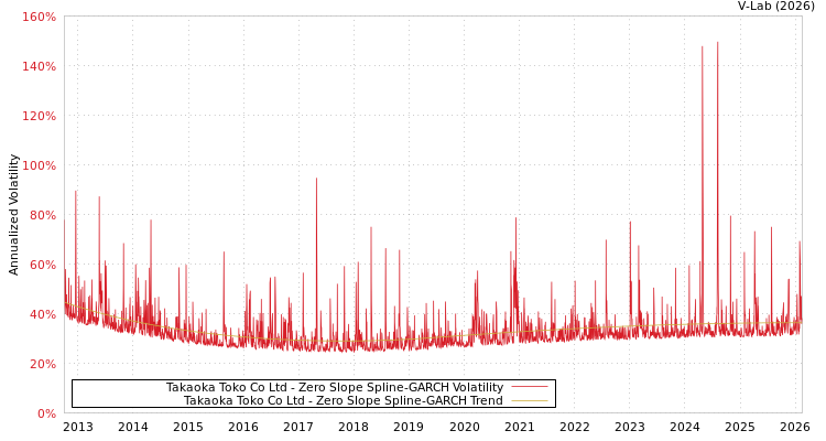 graph of Takaoka Toko Co Ltd S0GARCH