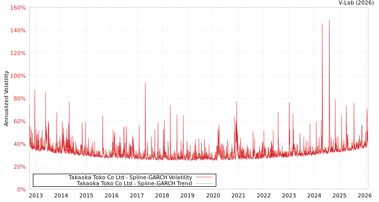 graph of Takaoka Toko Co Ltd SGARCH