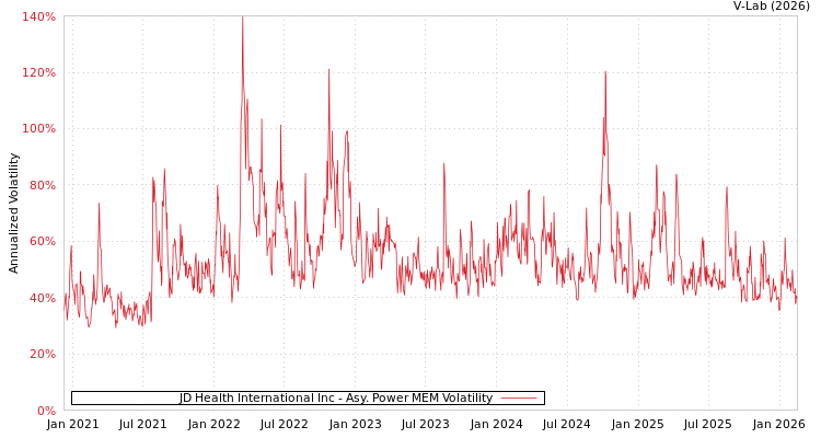 graph of JD Health International Inc APMEM