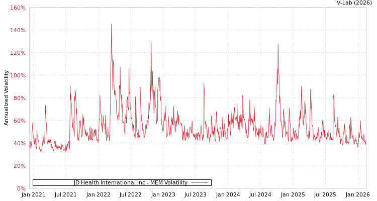 graph of JD Health International Inc MEM