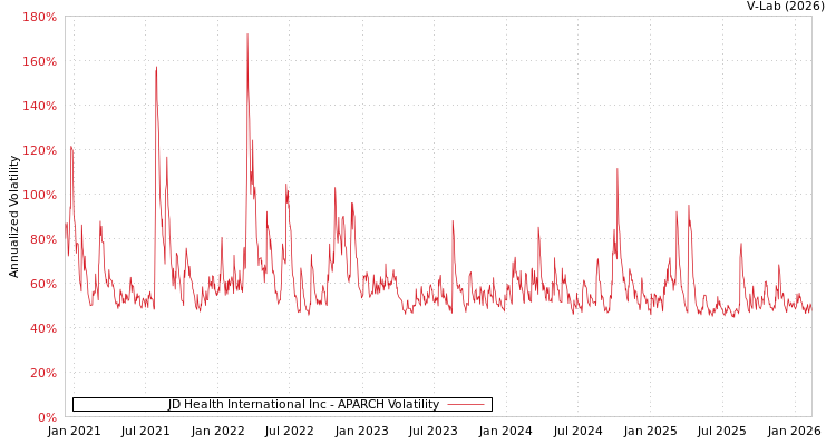 graph of JD Health International Inc APARCH