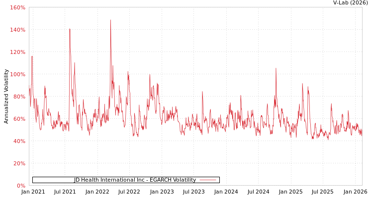 graph of JD Health International Inc EGARCH