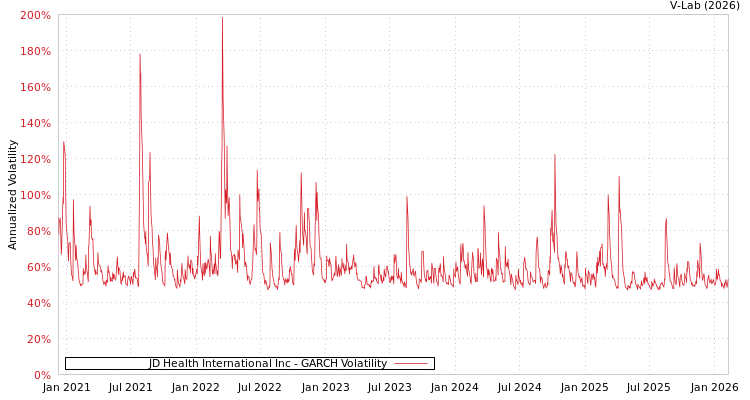 graph of JD Health International Inc GARCH
