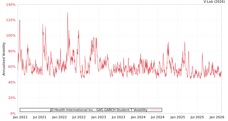 graph of JD Health International Inc GAS-GARCH-T