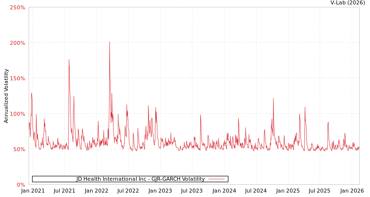 graph of JD Health International Inc GJR-GARCH