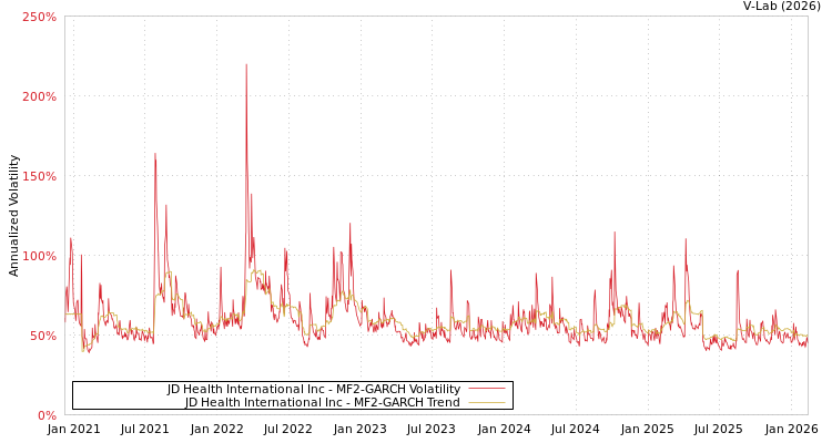 graph of JD Health International Inc MF2-GARCH